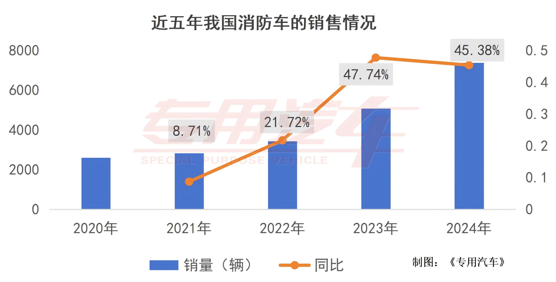 萬(wàn)億國(guó)債刺激一季度新晉6家企業(yè)，消防車市場(chǎng)火熱背后的“冷思考